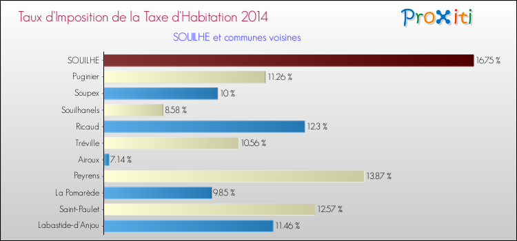 Taux d'imposition de la taxe d'habitation 2014 pour SOUILHE et les communes proches Comparaison des taux d'imposition de la taxe d'habitation 2014 pour SOUILHE et les communes voisines
