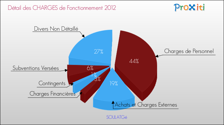 Décomposition des Charges de Fonctionnement 2012 de la commune de SOULATGé Charges de Fonctionnement 2012 pour la commune de SOULATGé