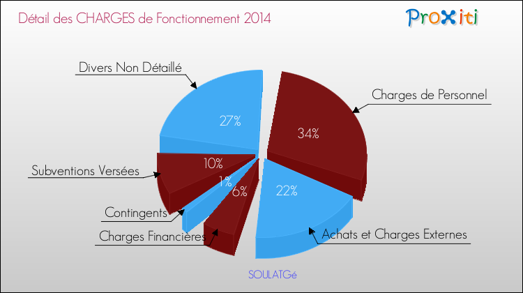 Décomposition des Charges de Fonctionnement 2014 de la commune de SOULATGé Charges de Fonctionnement 2014 pour la commune de SOULATGé