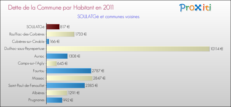 Dette par habitant de la commune en 2011 pour SOULATGé et les communes proches Comparaison de la dette par habitant de la commune en 2011 pour SOULATGé et les communes voisines