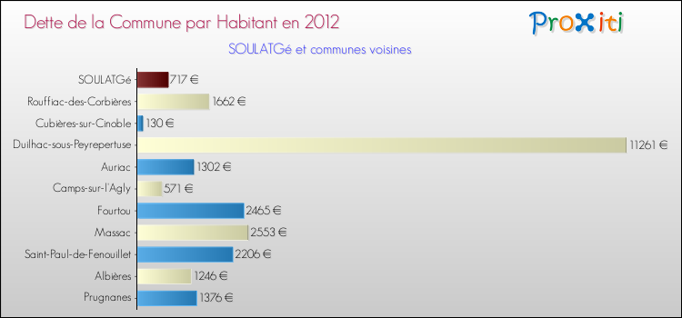 Dette par habitant de la commune en 2012 pour SOULATGé et les communes proches Comparaison de la dette par habitant de la commune en 2012 pour SOULATGé et les communes voisines