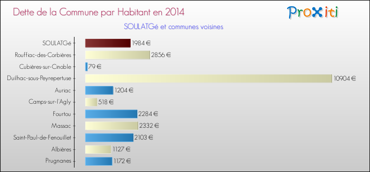 Dette par habitant de la commune en 2014 pour SOULATGé et les communes proches Comparaison de la dette par habitant de la commune en 2014 pour SOULATGé et les communes voisines