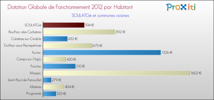 Montant des dotations globales de fonctionnement DGF par Habitant pour SOULATGé et les communes proches Comparaison des des dotations globales de fonctionnement DGF par habitant pour SOULATGé et les communes voisines