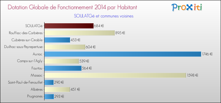 Montant des dotations globales de fonctionnement DGF par Habitant pour SOULATGé et les communes proches en 2014. Comparaison des des dotations globales de fonctionnement DGF par habitant pour SOULATGé et les communes voisines en 2014.