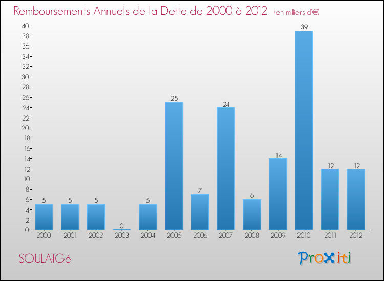 Evolution de l'annuité de la dette pour la commune de SOULATGé de 2000 à 2012 Annuités de la dette pour SOULATGé de 2000 à 2012