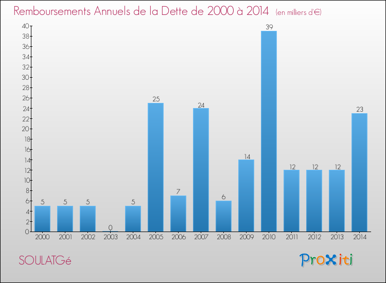 Evolution de l'annuité de la dette pour la commune de SOULATGé de 2000 à 2014 Annuités de la dette pour SOULATGé de 2000 à 2014
