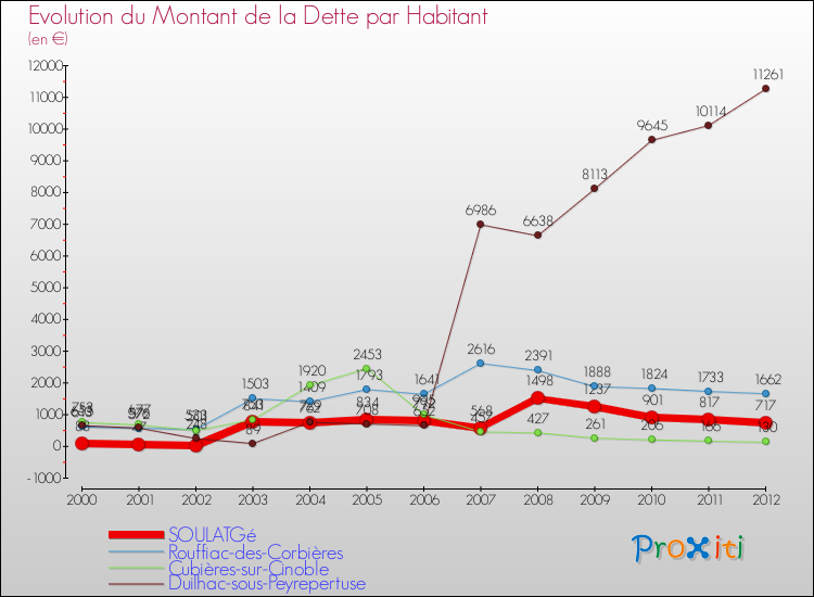 Evolution de la dette par habitant pour la commune de SOULATGé et les communes proches de 2000 à 2012 Comparaison de la dette par habitant pour SOULATGé et les communes voisines de 2000 à 2012