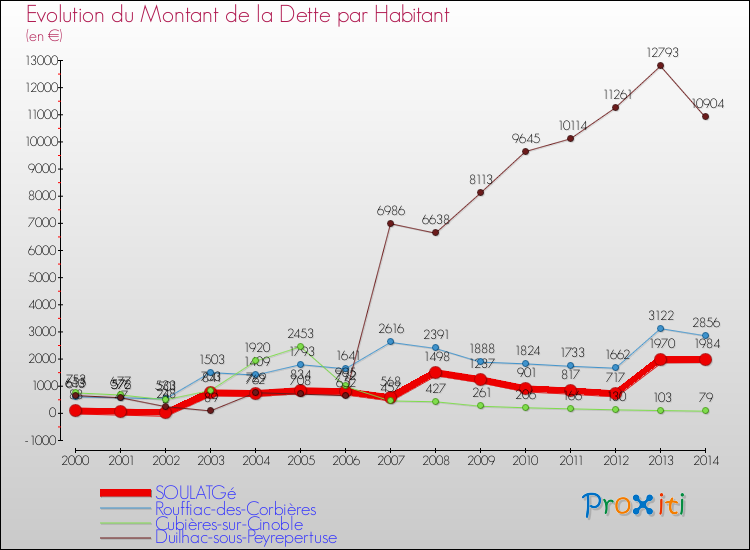 Evolution de la dette par habitant pour la commune de SOULATGé et les communes proches de 2000 à 2014 Comparaison de la dette par habitant pour SOULATGé et les communes voisines de 2000 à 2014