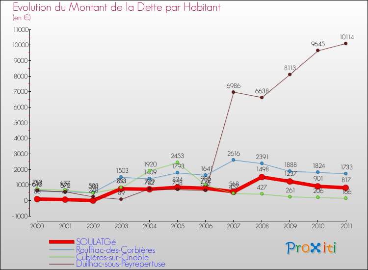 Evolution de la dette par habitant pour la commune de SOULATGé et les communes proches Comparaison de la dette par habitant pour SOULATGé et les communes voisines