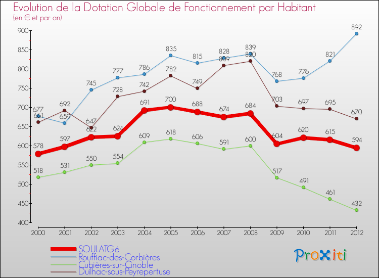 Evolution et montant de la dotation globale de fonctionnement par Habitant pour SOULATGé et les communes proches Comparaison des dotations globales de fonctionnement par habitant pour SOULATGé et les communes voisines