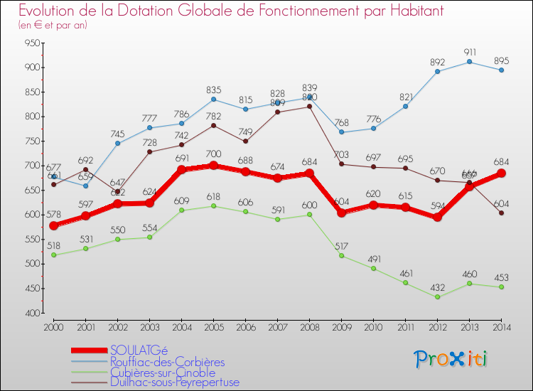 Evolution et montant de la dotation globale de fonctionnement par Habitant pour SOULATGé et les communes proches de 2000 à 2014. Comparaison des dotations globales de fonctionnement par habitant pour SOULATGé et les communes voisines de 2000 à 2014.