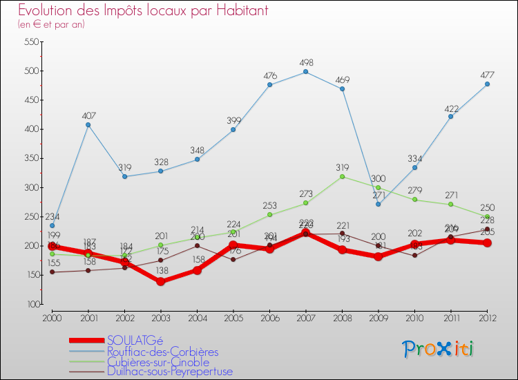 Evolution et montant des impôts locaux par Habitant pour SOULATGé et les communes proches Comparaison des impôts locaux par habitant pour SOULATGé et les communes voisines