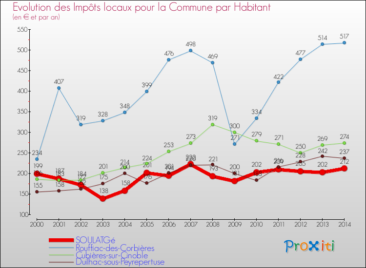 Evolution et montant des impôts locaux par Habitant pour SOULATGé et les communes proches de 2000 à 2014 Comparaison des impôts locaux par habitant pour SOULATGé et les communes voisines de 2000 à 2014