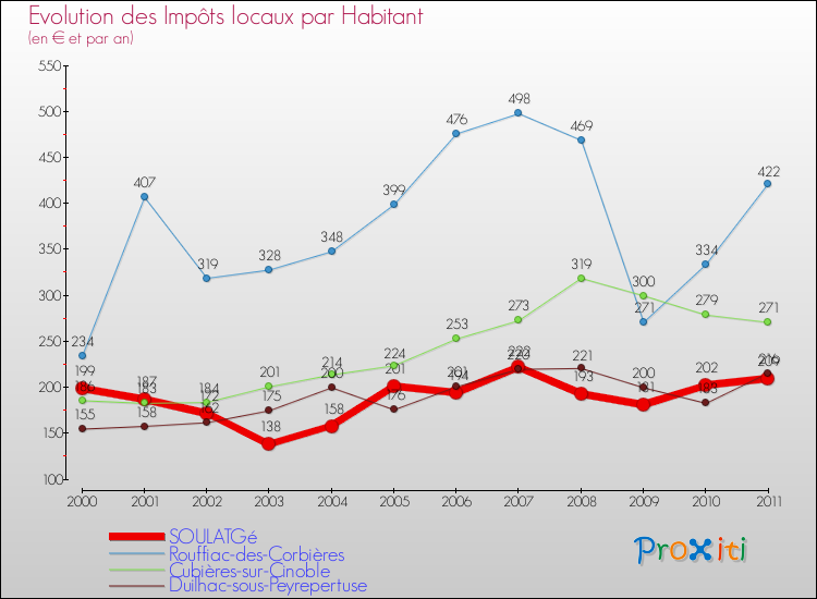 Evolution et montant des impôts locaux par Habitant pour SOULATGé et les communes proches Comparaison des impôts locaux par habitant pour SOULATGé et les communes voisines