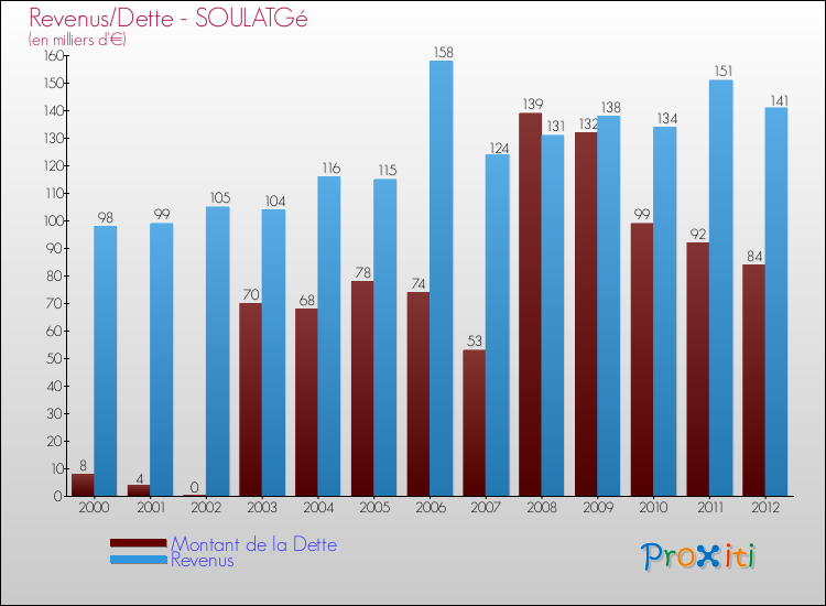 Evolution comparée de la dette et des revenus pour la commune de SOULATGé de 2000 à 2012 Comparaison de la dette et des revenus pour SOULATGé de 2000 à 2012