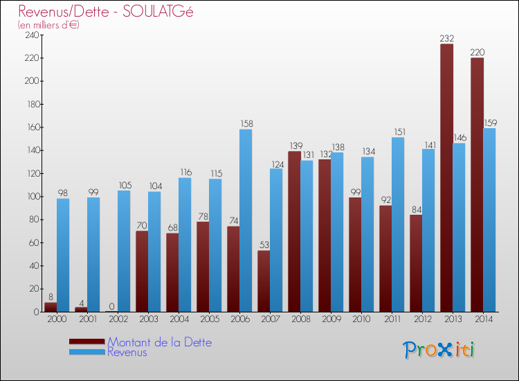 Evolution comparée de la dette et des revenus pour la commune de SOULATGé de 2000 à 2014 Comparaison de la dette et des revenus pour SOULATGé de 2000 à 2014