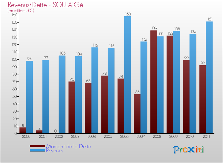 Evolution comparée de la dette et des revenus pour la commune de SOULATGé de 2000 à 2011 Comparaison de la dette et des revenus pour SOULATGé de 2000 à 2011