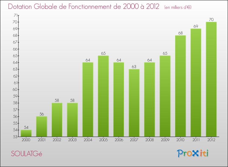 Evolution du montant de la Dotation Globale de Fonctionnement pour la commune de SOULATGé de 2000 à 2012 Evolution du montant de la Dotation Globale de Fonctionnement pour SOULATGé de 2000 à 2012