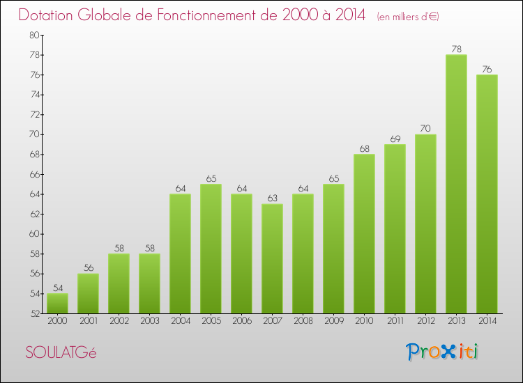Evolution du montant de la Dotation Globale de Fonctionnement pour la commune de SOULATGé de 2000 à 2014 Evolution du montant de la Dotation Globale de Fonctionnement pour SOULATGé de 2000 à 2014