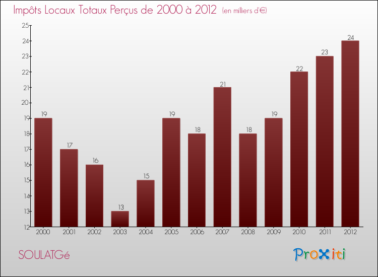 Evolution des Impôts Locaux pour la commune de SOULATGé de 2000 à 2012 Evolution des Impôts Locaux pour SOULATGé de 2000 à 2012
