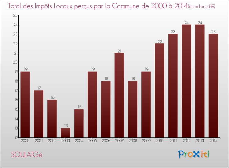 Evolution des Impôts Locaux pour la commune de SOULATGé de 2000 à 2014 Evolution des Impôts Locaux pour SOULATGé de 2000 à 2014