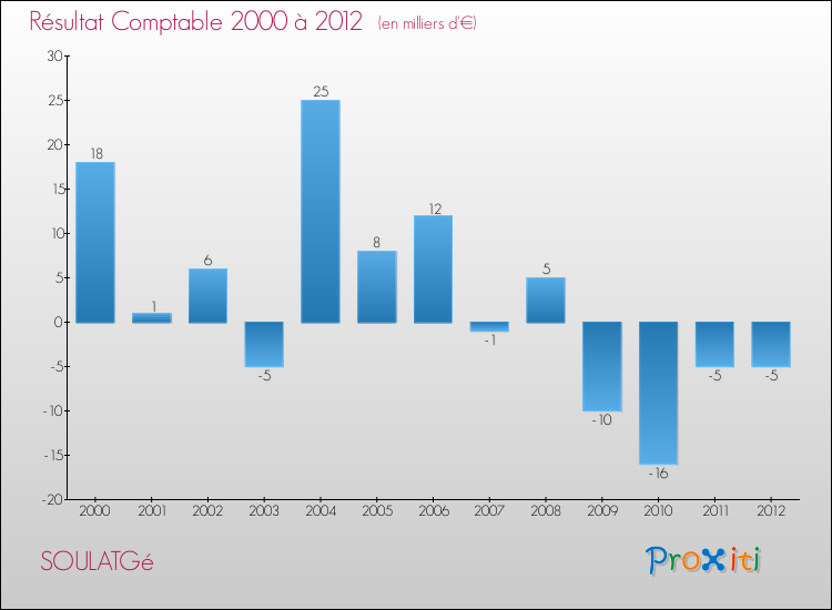 Evolution du résultat comptable pour la commune de SOULATGé de 2000 à 2012 Evolution du résultat comptable pour SOULATGé de 2000 à 2012
