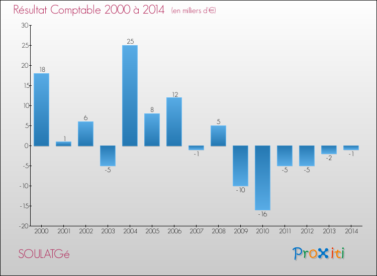 Evolution du résultat comptable pour la commune de SOULATGé de 2000 à 2014 Evolution du résultat comptable pour SOULATGé de 2000 à 2014