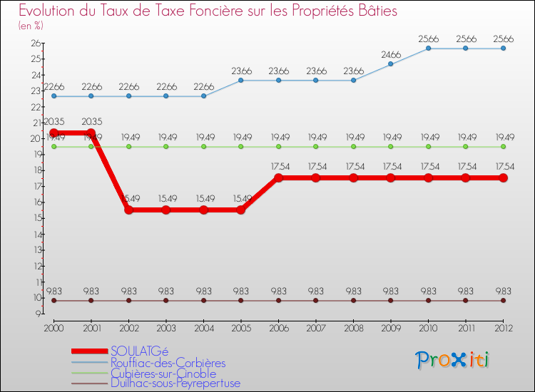 Evolution du taux de la taxe foncière sur le bati pour SOULATGé et les communes proches de 2000 à 2012 Comparaison des taux de taxe foncière sur le bati pour SOULATGé et les communes voisines de 2000 à 2012