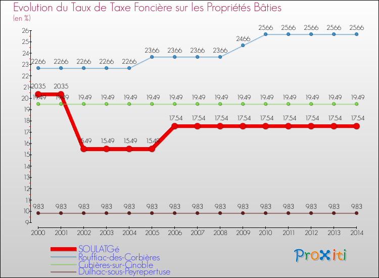 Evolution du taux de la taxe foncière sur le bati pour SOULATGé et les communes proches de 2000 à 2014 Comparaison des taux de taxe foncière sur le bati pour SOULATGé et les communes voisines de 2000 à 2014