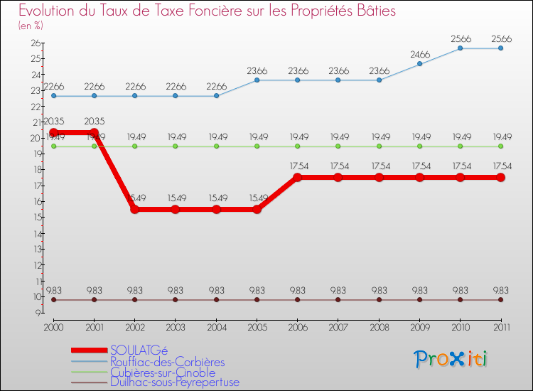 Evolution du taux de la taxe foncière sur le bati pour SOULATGé et les communes proches Comparaison des taux de taxe foncière sur le bati pour SOULATGé et les communes voisines