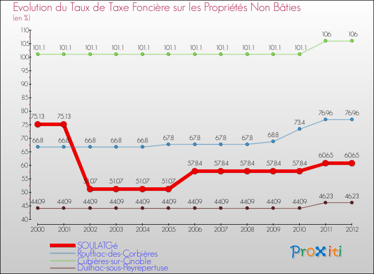Evolution du taux de la taxe foncière sur les immeubles et terrains non batis pour SOULATGé et les communes proches de 2000 à 2012 Comparaison des taux de la taxe foncière sur les immeubles et terrains non batis pour SOULATGé et les communes voisines de 2000 à 2012