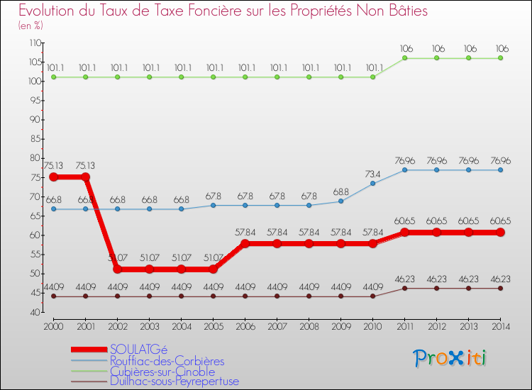 Evolution du taux de la taxe foncière sur les immeubles et terrains non batis pour SOULATGé et les communes proches de 2000 à 2014 Comparaison des taux de la taxe foncière sur les immeubles et terrains non batis pour SOULATGé et les communes voisines de 2000 à 2014