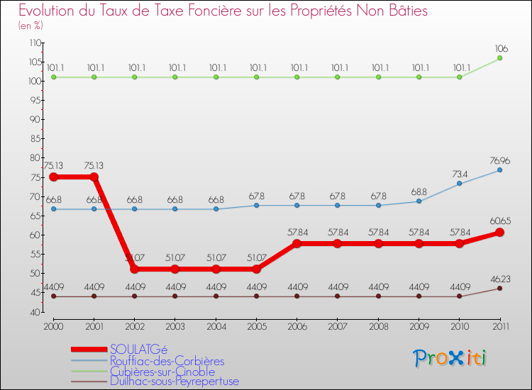 Evolution du taux de la taxe foncière sur les immeubles et terrains non batis pour SOULATGé et les communes proches Comparaison des taux de la taxe foncière sur les immeubles et terrains non batis pour SOULATGé et les communes voisines