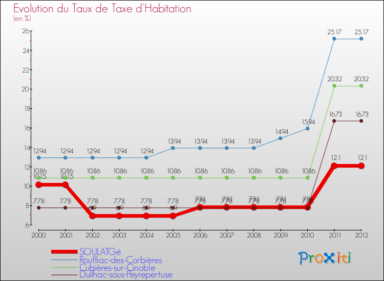 Evolution du taux de la taxe d'habitation pour SOULATGé et les communes proches Comparaison des taux de la taxe d'habitation pour SOULATGé et les communes voisines