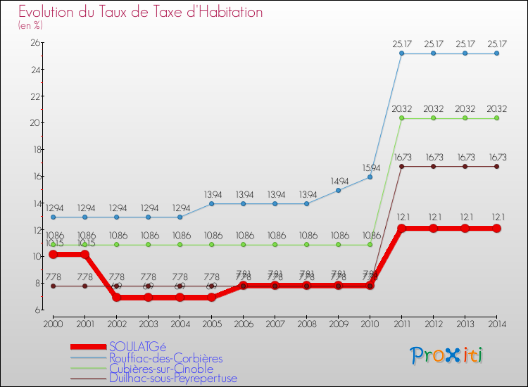 Evolution du taux de la taxe d'habitation pour SOULATGé et les communes proches de 2000 à 2014 Comparaison des taux de la taxe d'habitation pour SOULATGé et les communes voisines de 2000 à 2014