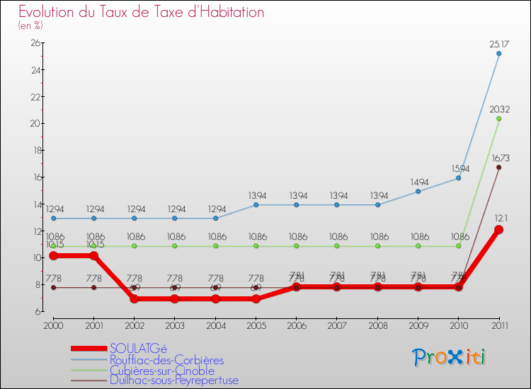 Evolution du taux de la taxe d'habitation pour SOULATGé et les communes proches Comparaison des taux de la taxe d'habitation pour SOULATGé et les communes voisines