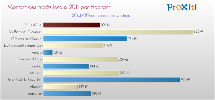 Montant des impôts locaux par Habitant pour SOULATGé et les communes proches Comparaison des impôts locaux par habitant pour SOULATGé et les communes voisines