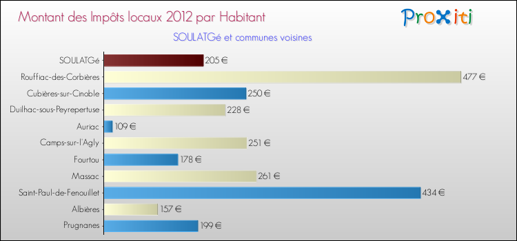 Montant des impôts locaux par Habitant pour SOULATGé et les communes proches Comparaison des impôts locaux par habitant pour SOULATGé et les communes voisines