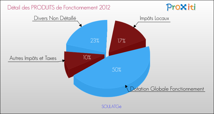 Décomposition du Budget de Fonctionnement 2012 de la commune de SOULATGé Budget de Fonctionnement 2012 pour la commune de SOULATGé