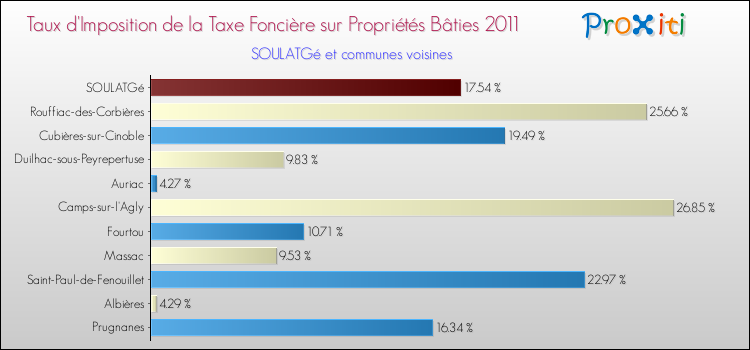 Taux d'imposition de la taxe foncière sur le bati 2011 pour SOULATGé et les communes proches Comparaison des taux d'imposition de la taxe foncière sur le bati 2011 pour SOULATGé et les communes voisines