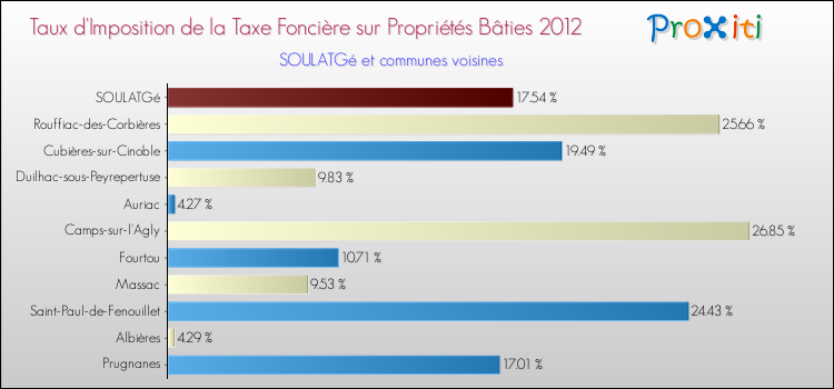 Taux d'imposition de la taxe foncière sur le bati 2012 pour SOULATGé et les communes proches Comparaison des taux d'imposition de la taxe foncière sur le bati 2012 pour SOULATGé et les communes voisines