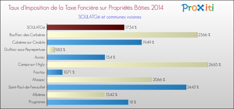 Taux d'imposition de la taxe foncière sur le bati 2014 pour SOULATGé et les communes proches Comparaison des taux d'imposition de la taxe foncière sur le bati 2014 pour SOULATGé et les communes voisines