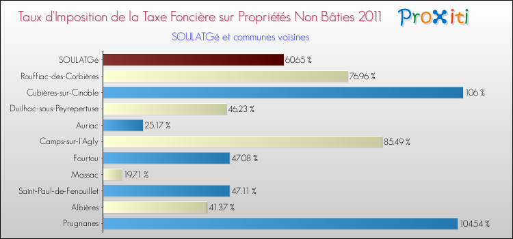 Taux d'imposition de la taxe foncière sur les immeubles et terrains non batis 2011 pour SOULATGé et les communes proches Comparaison des taux d'imposition de la taxe foncière sur les immeubles et terrains non batis 2011 pour SOULATGé et les communes voisines