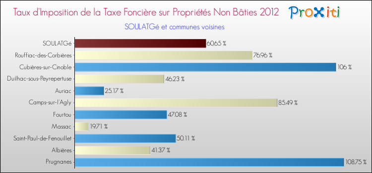 Taux d'imposition de la taxe foncière sur les immeubles et terrains non batis 2012 pour SOULATGé et les communes proches Comparaison des taux d'imposition de la taxe foncière sur les immeubles et terrains non batis 2012 pour SOULATGé et les communes voisines
