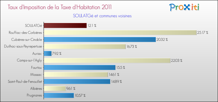 Taux d'imposition de la taxe d'habitation 2011 pour SOULATGé et les communes proches Comparaison des taux d'imposition de la taxe d'habitation 2011 pour SOULATGé et les communes voisines