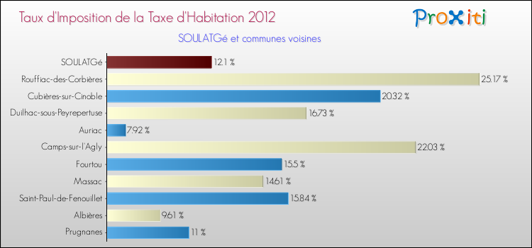 Taux d'imposition de la taxe d'habitation 2012 pour SOULATGé et les communes proches Comparaison des taux d'imposition de la taxe d'habitation 2012 pour SOULATGé et les communes voisines