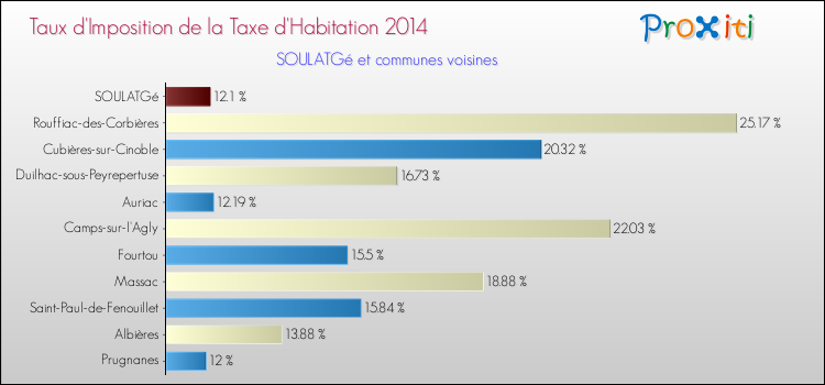 Taux d'imposition de la taxe d'habitation 2014 pour SOULATGé et les communes proches Comparaison des taux d'imposition de la taxe d'habitation 2014 pour SOULATGé et les communes voisines