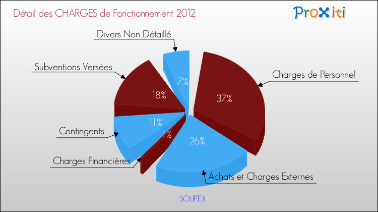 Décomposition des Charges de Fonctionnement 2012 de la commune de SOUPEX Charges de Fonctionnement 2012 pour la commune de SOUPEX