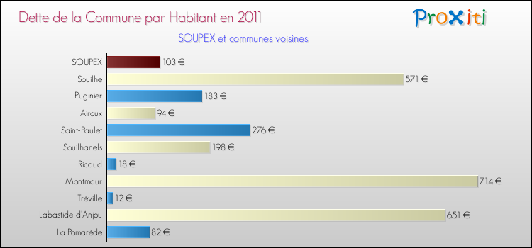 Dette par habitant de la commune en 2011 pour SOUPEX et les communes proches Comparaison de la dette par habitant de la commune en 2011 pour SOUPEX et les communes voisines