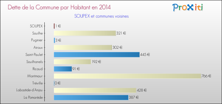 Dette par habitant de la commune en 2014 pour SOUPEX et les communes proches Comparaison de la dette par habitant de la commune en 2014 pour SOUPEX et les communes voisines